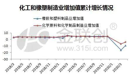 宏觀供需繼續(xù)回暖，化學(xué)原料與聚烯烴市場艱難前行